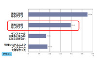 会社貸与のスマートデバイス、アプリなどの私的利用が高い割合(ALSI) 画像