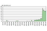 ゲーム用ツールのポートに、プロキシとして利用するための探索行為が増加（警察庁） 画像