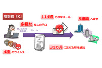 同一の攻撃者が31カ月間にわたり9つの国内組織へ攻撃を継続--年間レポート（IPA） 画像