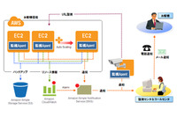 ローソンのAWS活用に基盤設計・構築、セキュリティを提供（トレンドマイクロ、日立ソリューションズ） 画像