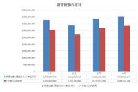 4月の特殊詐欺状況を発表、3月から全体的に件数は減少するも被害額は増加（警察庁） 画像