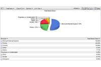 2ヶ月にわたってGoogle Chromeのシェアが低下(米Net Applications) 画像