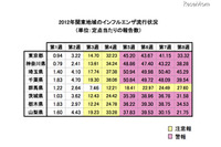 【インフルエンザ流行情報】関東エリアのピークは過ぎるも、群馬県のみ報告者が微増 画像
