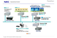 端末のシンクライアント化と約50,000IDの統合を実現しプライベートクラウドを構築(NEC) 画像