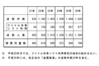 児童ポルノ所持の罰則適用開始を受け、ファイル共有ソフトの一斉パトロール（警察庁） 画像
