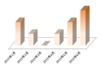 標的型攻撃で使用される遠隔操作ウイルス「Emdivi」の検出が過去最高に（ラック） 画像