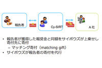 「脆弱性報奨金制度」の報奨金の寄付が可能に、サイボウズが同額を上乗せ（サイボウズ） 画像