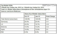 増加し続ける米国のスマートフォンユーザー、1億人を突破(米comScore) 画像