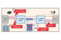 ファイル共有サーバ利用時における新たなデータ転送高速化技術を開発(富士通研究所) 画像