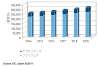 2014年の国内情報セキュリティ製品市場は前年比3.5％増、サービスが拡大（IDC Japan） 画像