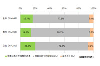 ワンクリック詐欺の被害は女性が多く、年代では30代が約1/4 画像
