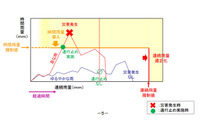 増加するゲリラ豪雨による被害に対応するため新しい通行規制基準を試行(国土交通省) 画像