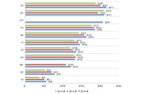 情報漏えいに関わるコストは1件あたり154ドル、医療業界では363ドル（日本IBM） 画像