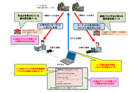 不審な「ファイル」と「通信」の確認でウイルス感染の検査を呼びかけ（IPA） 画像