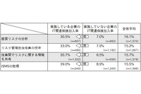 サイバー保険の認知度は約28％、経営リスク分析実施企業ほど高い意識（IPA） 画像
