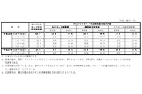 2015年第1四半期のクレジットカード不正使用被害、前四半期よりやや減少（日本クレジット協会） 画像