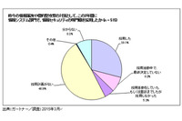 企業の約半数がセキュリティ人材の採用を計画せず（ガートナー ジャパン） 画像