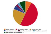 エネルギー業界の86％が「セキュリティ侵害を1週間以内に検知」と自信（トリップワイヤ） 画像