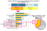 半数の母親は小学生にインターネットを使用させず--安全意識調査（ALSOK） 画像