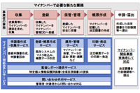 マイナンバー制度の対応業務を代行するサービスを開始（日立製作所、日立システムズ） 画像