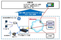 新たなIoTソリューションの提供について業務提携、遠隔地のインフラ設備がリアルタイムに監視可能に(GEエナジー・ジャパン、NTTドコモ) 画像