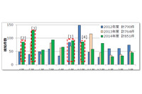 2014年度はネットからの攻撃による重要インシデントが過去3年間で最多に（ラック） 画像