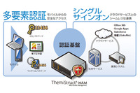 統合認証ソリューションの新バージョン、より強固な認証が容易に（オージス総研） 画像