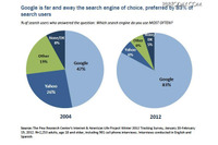 多くのユーザーがプライバシー漏洩の懸念を持つ、検索サービスの満足度調査発表(米Pew Research Center) 画像