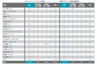 サイバー攻撃の7割は旧来の手法を組み合わせている--グローバルレポート（ベライゾン） 画像