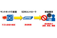 品川区が「サイバー攻撃自動防御ソリューション」で標的型攻撃対策の実証実験(NEC) 画像
