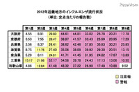 【インフルエンザ流行情報】大阪府と兵庫県では200以上の施設が休校などの処置 画像