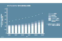 企業のサイバーセキュリティのリスク管理費用、10年後に38％増加と予測（ジュニパーネットワークス） 画像
