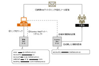 政府や企業などのドメインを模した諜報活動を確認、注意を呼びかけ（PwC） 画像