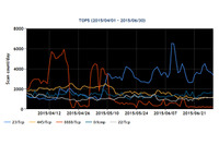 オープンプロキシサーバ探索と思われるパケットが増加--定点観測レポート（JPCERT/CC） 画像