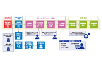 グループ会社連携でマイナンバー対応BPOサービスとソリューションを提供(日商エレ) 画像