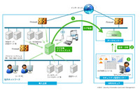 ログ監視による遠隔セキュリティサービスを米国で開始（NRIセキュア） 画像