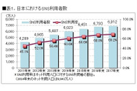SNS利用動向の調査結果を公開、若年層だけでなく40～50代以上の年齢層にも拡大(ICT総研) 画像