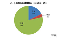 メールの送信元IPアドレスがヘッダに残らないサービスを使う攻撃者が増加（IPA） 画像