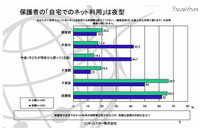 子どものネット利用、最多の55.2％が「個人情報流出」を心配（ネットスター） 画像