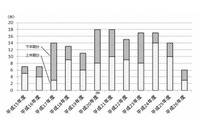 2014年度の電気通信サービスの事故発生状況を発表、重大な事故は2年連続で減少(総務省) 画像