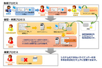 マイナンバーの収集・保管・利用・廃棄の一連の業務プロセスを網羅したシステムを発売(大塚商会) 画像