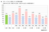 スマホで撮影した写真、約４割のユーザーがPCへ保存(MMD研究所) 画像