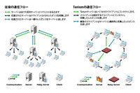 エンドポイント脅威検索プラットフォームの米Tanium社と代理店契約(マクニカネットワークス) 画像