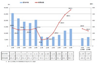 高齢者のオレオレ詐欺、還付金詐欺被害が増加--上半期レポート（警察庁） 画像