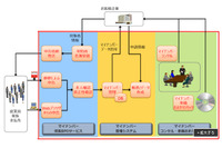 マイナンバーのシステム導入コンサルから保管業務までをトータルで提供（CTC） 画像