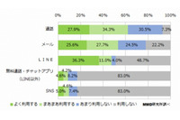 LINEに関してよく利用する母親と利用しない母親が2極化、子どもの携帯電話に関する調査結果を発表(MMD研究所) 画像