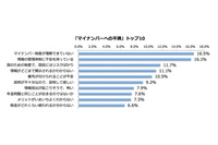 マイナンバー制度が理解できず、国や自治体に対する周知徹底へ不満(不満買取センター) 画像