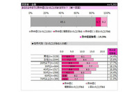若い世代ほど熱中症対策をしていない傾向(DIMSDRIVE) 画像