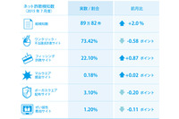 猛暑に便乗した暑さ対策商品の偽販売サイトを多数検知（BBソフトサービス） 画像