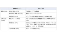 クウェート国営石油会社の大型プラント向けの通信・セキュリティシステムを受注(NEC) 画像